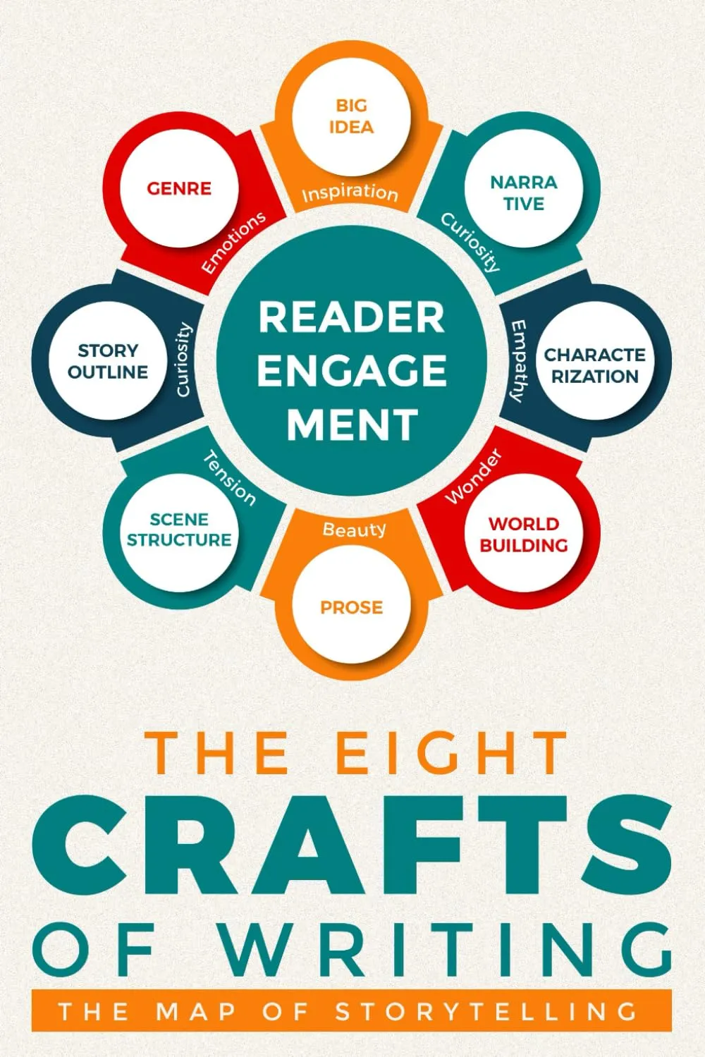 The Eight Crafts of Writing: The Ultimate Guide to Master Storytelling